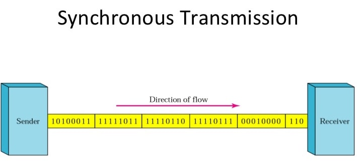 Synchronous Transmission Vs. Asynchronous Transmission 