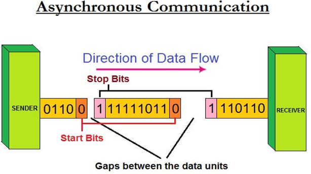 Synchronous Transmission Vs. Asynchronous Transmission 